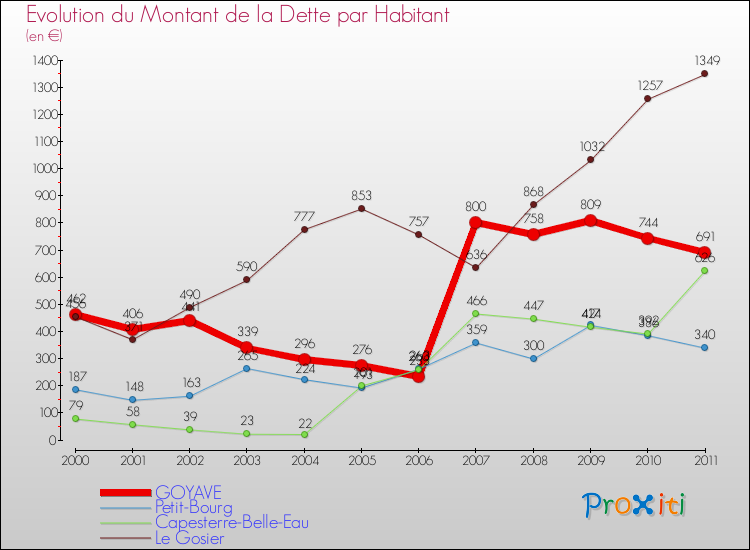 Evolution de la dette par habitant pour la commune de GOYAVE et les communes proches Comparaison de la dette par habitant pour GOYAVE et les communes voisines