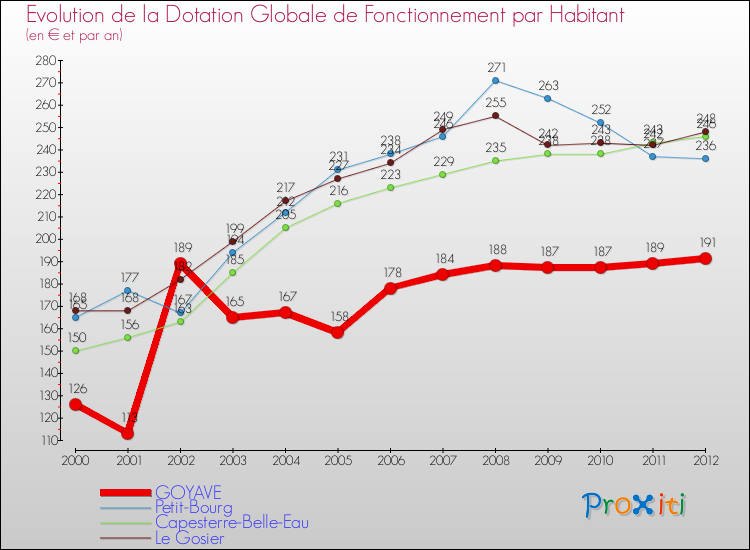 Evolution et montant de la dotation globale de fonctionnement par Habitant pour GOYAVE et les communes proches Comparaison des dotations globales de fonctionnement par habitant pour GOYAVE et les communes voisines