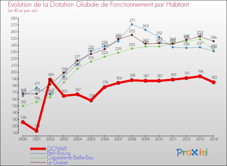 Evolution et montant de la dotation globale de fonctionnement par Habitant pour GOYAVE et les communes proches de 2000 à 2014. Comparaison des dotations globales de fonctionnement par habitant pour GOYAVE et les communes voisines de 2000 à 2014.