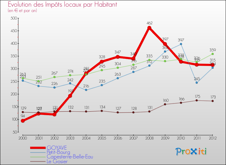 Evolution et montant des impôts locaux par Habitant pour GOYAVE et les communes proches Comparaison des impôts locaux par habitant pour GOYAVE et les communes voisines