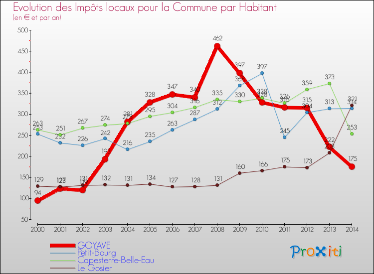 Evolution et montant des impôts locaux par Habitant pour GOYAVE et les communes proches de 2000 à 2014 Comparaison des impôts locaux par habitant pour GOYAVE et les communes voisines de 2000 à 2014