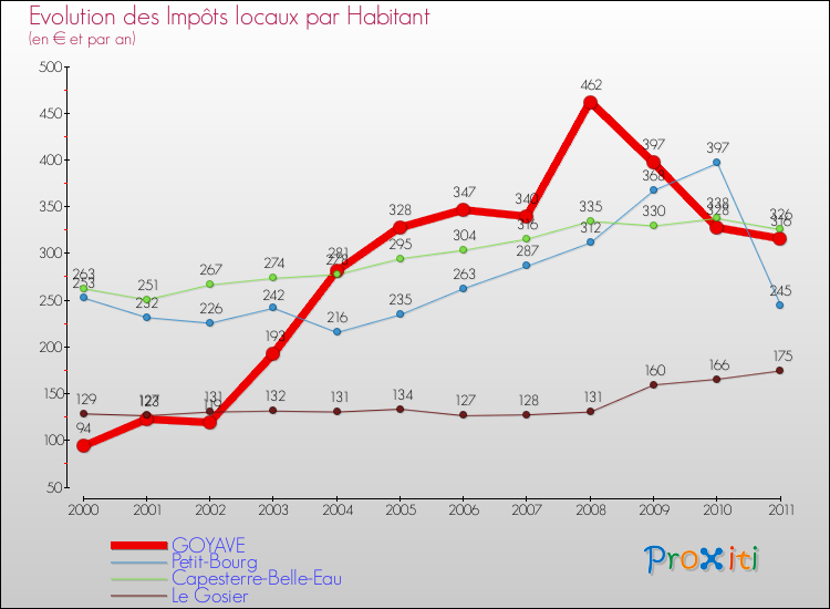 Evolution et montant des impôts locaux par Habitant pour GOYAVE et les communes proches Comparaison des impôts locaux par habitant pour GOYAVE et les communes voisines