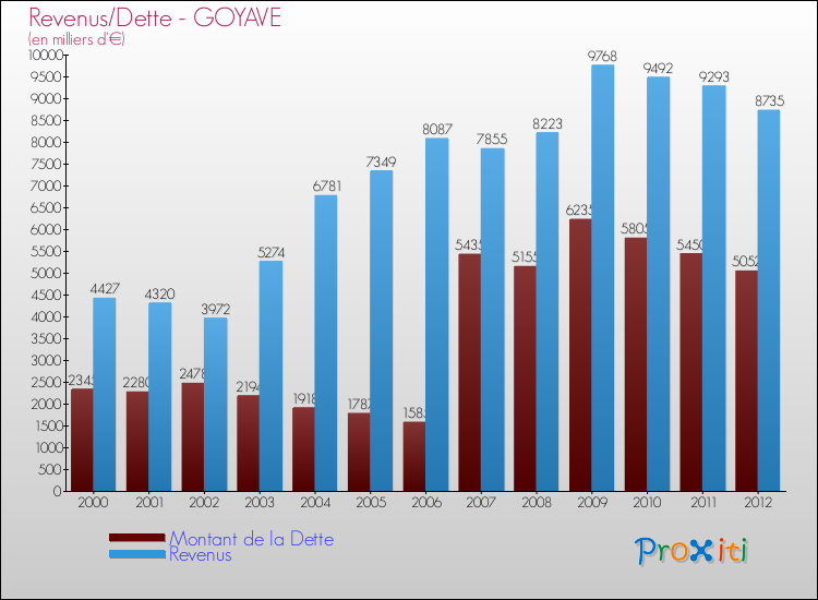 Evolution comparée de la dette et des revenus pour la commune de GOYAVE de 2000 à 2012 Comparaison de la dette et des revenus pour GOYAVE de 2000 à 2012