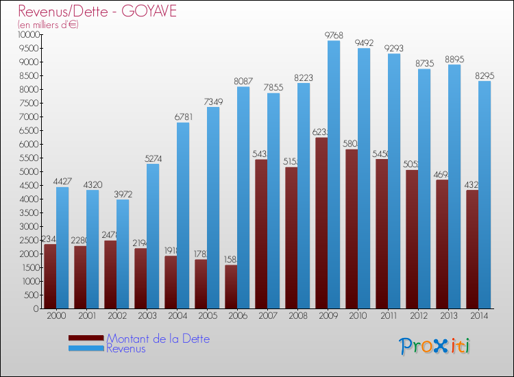 Evolution comparée de la dette et des revenus pour la commune de GOYAVE de 2000 à 2014 Comparaison de la dette et des revenus pour GOYAVE de 2000 à 2014