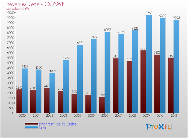 Evolution comparée de la dette et des revenus pour la commune de GOYAVE de 2000 à 2011 Comparaison de la dette et des revenus pour GOYAVE de 2000 à 2011