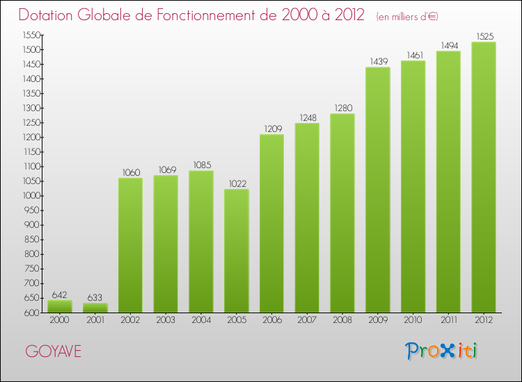 Evolution du montant de la Dotation Globale de Fonctionnement pour la commune de GOYAVE de 2000 à 2012 Evolution du montant de la Dotation Globale de Fonctionnement pour GOYAVE de 2000 à 2012