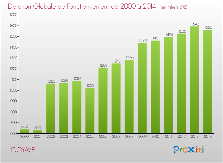 Evolution du montant de la Dotation Globale de Fonctionnement pour la commune de GOYAVE de 2000 à 2014 Evolution du montant de la Dotation Globale de Fonctionnement pour GOYAVE de 2000 à 2014