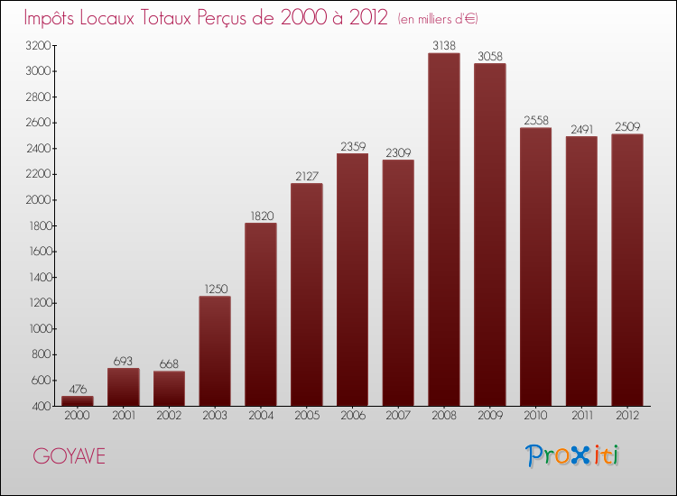 Evolution des Impôts Locaux pour la commune de GOYAVE de 2000 à 2012 Evolution des Impôts Locaux pour GOYAVE de 2000 à 2012
