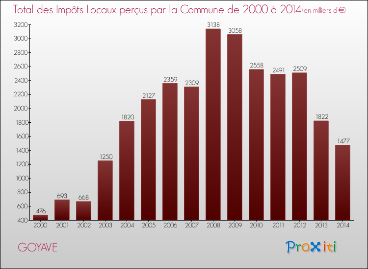 Evolution des Impôts Locaux pour la commune de GOYAVE de 2000 à 2014 Evolution des Impôts Locaux pour GOYAVE de 2000 à 2014