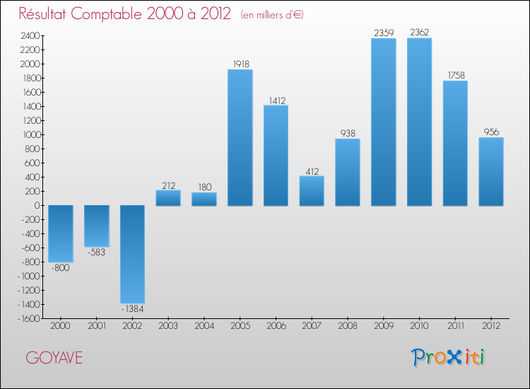 Evolution du résultat comptable pour la commune de GOYAVE de 2000 à 2012 Evolution du résultat comptable pour GOYAVE de 2000 à 2012