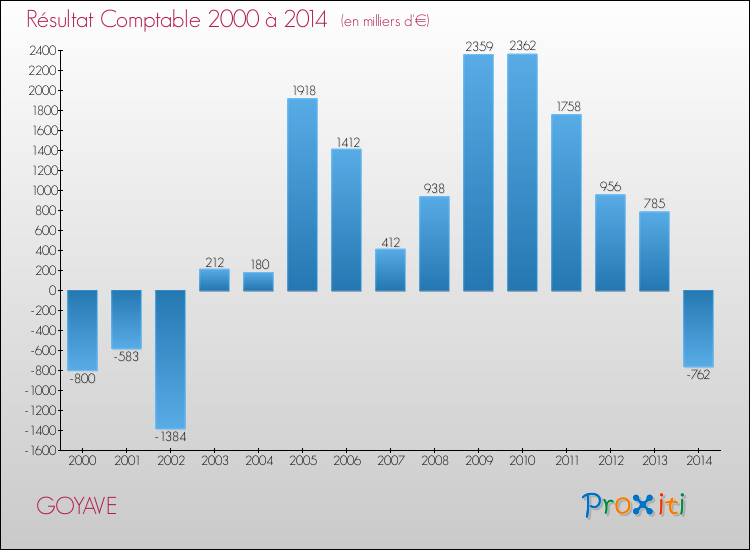 Evolution du résultat comptable pour la commune de GOYAVE de 2000 à 2014 Evolution du résultat comptable pour GOYAVE de 2000 à 2014