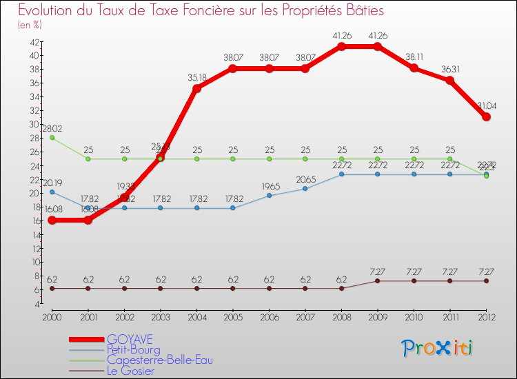 Evolution du taux de la taxe foncière sur le bati pour GOYAVE et les communes proches de 2000 à 2012 Comparaison des taux de taxe foncière sur le bati pour GOYAVE et les communes voisines de 2000 à 2012