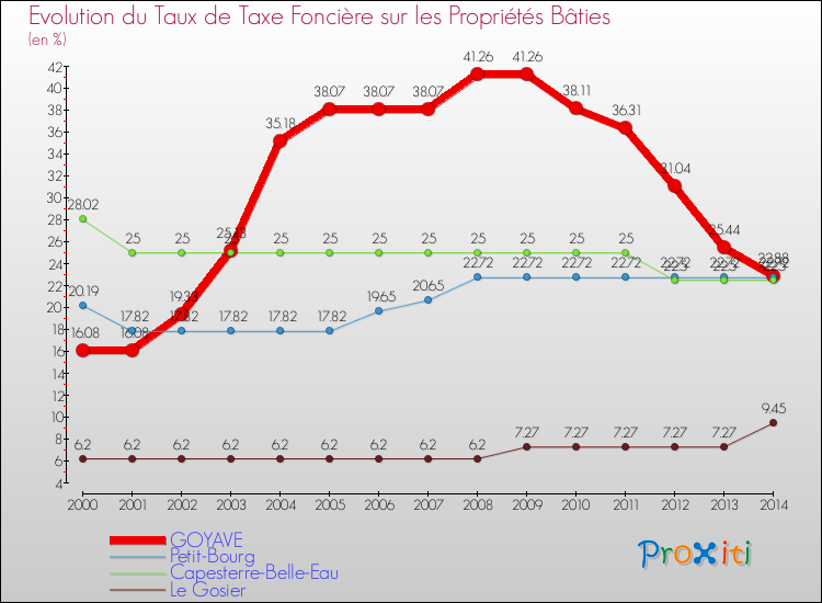 Evolution du taux de la taxe foncière sur le bati pour GOYAVE et les communes proches de 2000 à 2014 Comparaison des taux de taxe foncière sur le bati pour GOYAVE et les communes voisines de 2000 à 2014