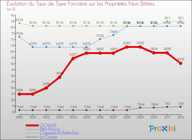 Evolution du taux de la taxe foncière sur les immeubles et terrains non batis pour GOYAVE et les communes proches de 2000 à 2012 Comparaison des taux de la taxe foncière sur les immeubles et terrains non batis pour GOYAVE et les communes voisines de 2000 à 2012