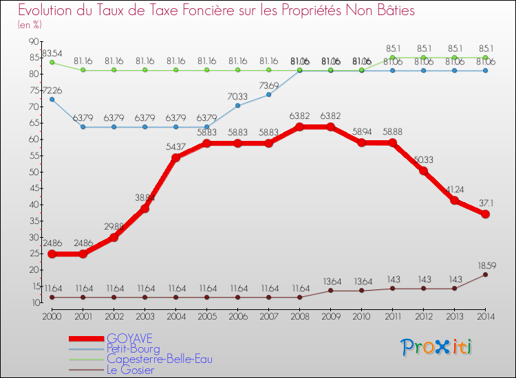 Evolution du taux de la taxe foncière sur les immeubles et terrains non batis pour GOYAVE et les communes proches de 2000 à 2014 Comparaison des taux de la taxe foncière sur les immeubles et terrains non batis pour GOYAVE et les communes voisines de 2000 à 2014