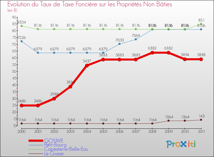 Evolution du taux de la taxe foncière sur les immeubles et terrains non batis pour GOYAVE et les communes proches Comparaison des taux de la taxe foncière sur les immeubles et terrains non batis pour GOYAVE et les communes voisines
