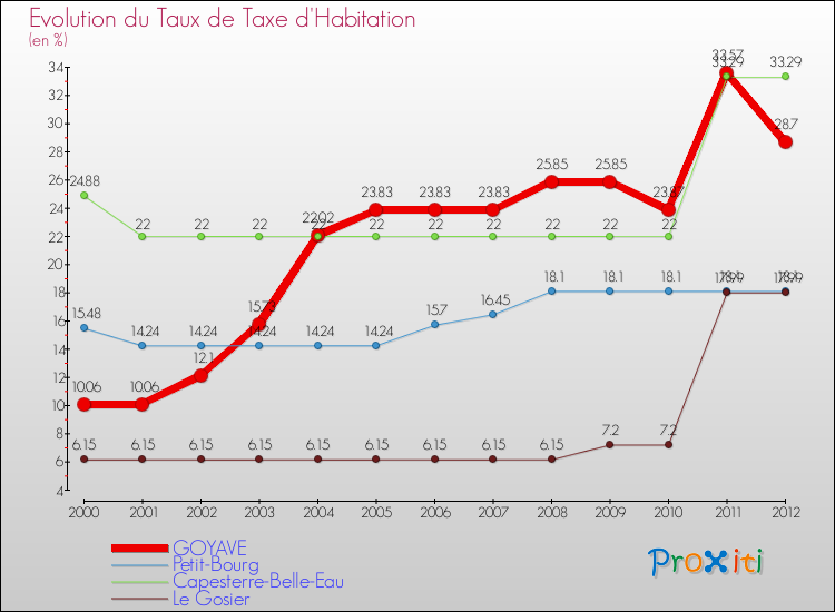 Evolution du taux de la taxe d'habitation pour GOYAVE et les communes proches Comparaison des taux de la taxe d'habitation pour GOYAVE et les communes voisines