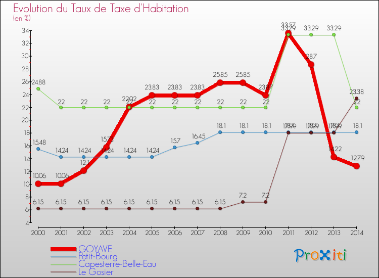 Evolution du taux de la taxe d'habitation pour GOYAVE et les communes proches de 2000 à 2014 Comparaison des taux de la taxe d'habitation pour GOYAVE et les communes voisines de 2000 à 2014