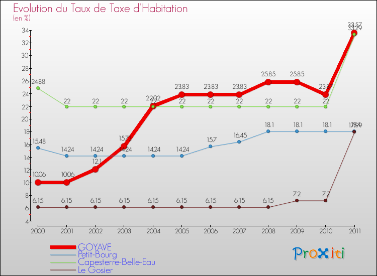 Evolution du taux de la taxe d'habitation pour GOYAVE et les communes proches Comparaison des taux de la taxe d'habitation pour GOYAVE et les communes voisines