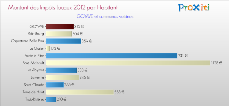 Montant des impôts locaux par Habitant pour GOYAVE et les communes proches Comparaison des impôts locaux par habitant pour GOYAVE et les communes voisines