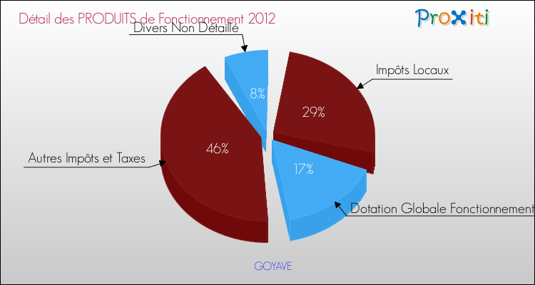 Décomposition du Budget de Fonctionnement 2012 de la commune de GOYAVE Budget de Fonctionnement 2012 pour la commune de GOYAVE