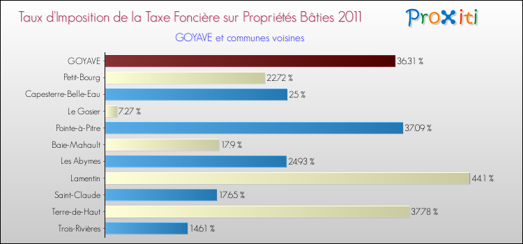 Taux d'imposition de la taxe foncière sur le bati 2011 pour GOYAVE et les communes proches Comparaison des taux d'imposition de la taxe foncière sur le bati 2011 pour GOYAVE et les communes voisines