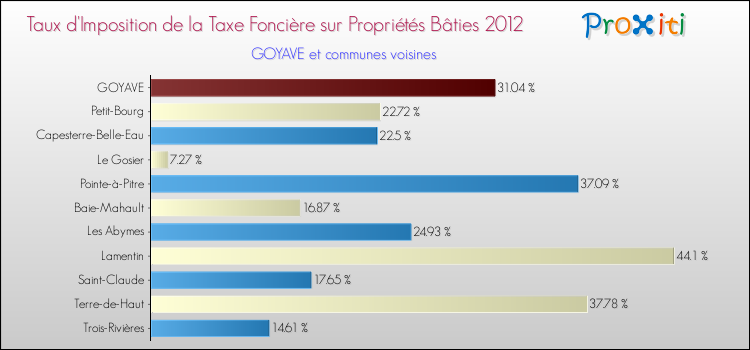 Taux d'imposition de la taxe foncière sur le bati 2012 pour GOYAVE et les communes proches Comparaison des taux d'imposition de la taxe foncière sur le bati 2012 pour GOYAVE et les communes voisines