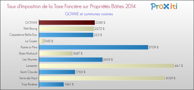 Taux d'imposition de la taxe foncière sur le bati 2014 pour GOYAVE et les communes proches Comparaison des taux d'imposition de la taxe foncière sur le bati 2014 pour GOYAVE et les communes voisines