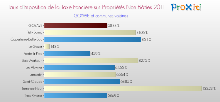 Taux d'imposition de la taxe foncière sur les immeubles et terrains non batis 2011 pour GOYAVE et les communes proches Comparaison des taux d'imposition de la taxe foncière sur les immeubles et terrains non batis 2011 pour GOYAVE et les communes voisines
