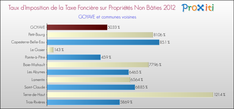 Taux d'imposition de la taxe foncière sur les immeubles et terrains non batis 2012 pour GOYAVE et les communes proches Comparaison des taux d'imposition de la taxe foncière sur les immeubles et terrains non batis 2012 pour GOYAVE et les communes voisines