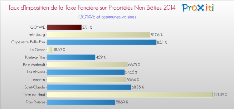 Taux d'imposition de la taxe foncière sur les immeubles et terrains non batis 2014 pour GOYAVE et les communes proches Comparaison des taux d'imposition de la taxe foncière sur les immeubles et terrains non batis 2014 pour GOYAVE et les communes voisines