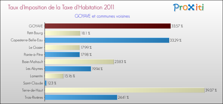 Taux d'imposition de la taxe d'habitation 2011 pour GOYAVE et les communes proches Comparaison des taux d'imposition de la taxe d'habitation 2011 pour GOYAVE et les communes voisines