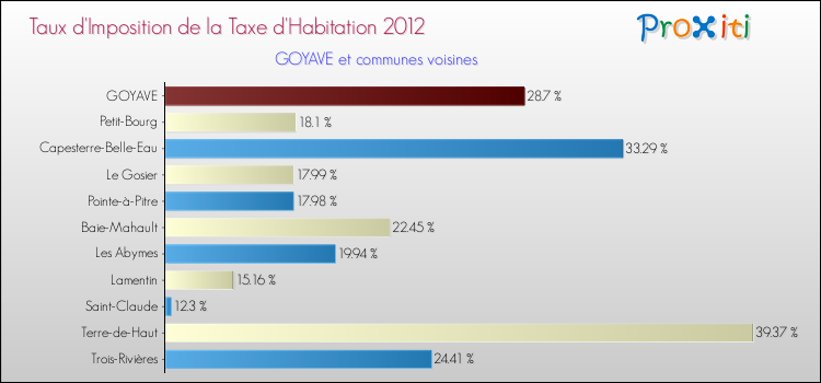 Taux d'imposition de la taxe d'habitation 2012 pour GOYAVE et les communes proches Comparaison des taux d'imposition de la taxe d'habitation 2012 pour GOYAVE et les communes voisines