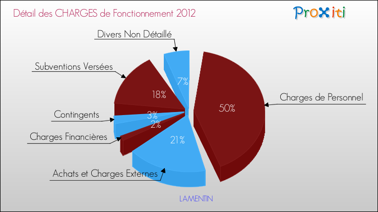 Décomposition des Charges de Fonctionnement 2012 de la commune de LAMENTIN Charges de Fonctionnement 2012 pour la commune de LAMENTIN