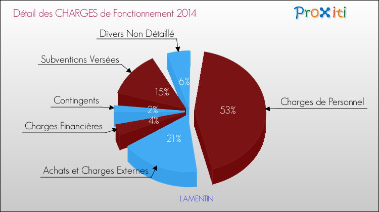 Décomposition des Charges de Fonctionnement 2014 de la commune de LAMENTIN Charges de Fonctionnement 2014 pour la commune de LAMENTIN