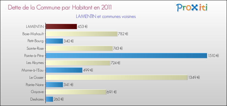 Dette par habitant de la commune en 2011 pour LAMENTIN et les communes proches Comparaison de la dette par habitant de la commune en 2011 pour LAMENTIN et les communes voisines
