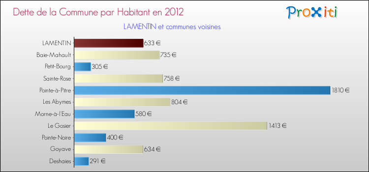 Dette par habitant de la commune en 2012 pour LAMENTIN et les communes proches Comparaison de la dette par habitant de la commune en 2012 pour LAMENTIN et les communes voisines