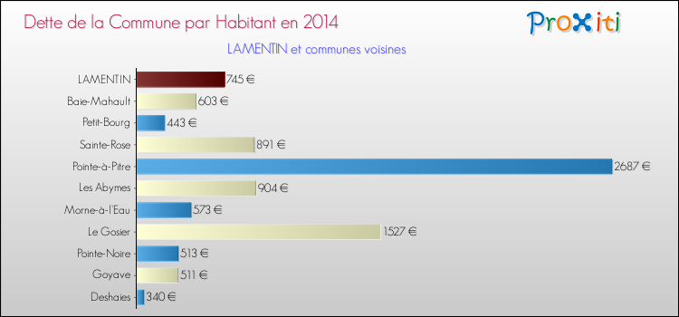 Dette par habitant de la commune en 2014 pour LAMENTIN et les communes proches Comparaison de la dette par habitant de la commune en 2014 pour LAMENTIN et les communes voisines
