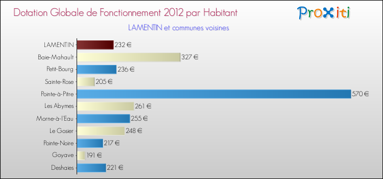 Montant des dotations globales de fonctionnement DGF par Habitant pour LAMENTIN et les communes proches Comparaison des des dotations globales de fonctionnement DGF par habitant pour LAMENTIN et les communes voisines