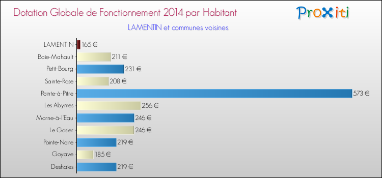 Montant des dotations globales de fonctionnement DGF par Habitant pour LAMENTIN et les communes proches en 2014. Comparaison des des dotations globales de fonctionnement DGF par habitant pour LAMENTIN et les communes voisines en 2014.