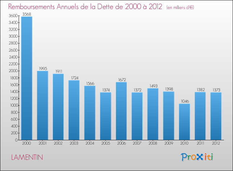 Evolution de l'annuité de la dette pour la commune de LAMENTIN de 2000 à 2012 Annuités de la dette pour LAMENTIN de 2000 à 2012