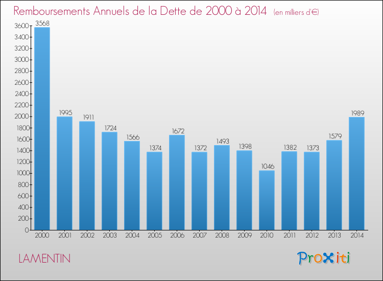 Evolution de l'annuité de la dette pour la commune de LAMENTIN de 2000 à 2014 Annuités de la dette pour LAMENTIN de 2000 à 2014