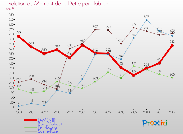 Evolution de la dette par habitant pour la commune de LAMENTIN et les communes proches de 2000 à 2012 Comparaison de la dette par habitant pour LAMENTIN et les communes voisines de 2000 à 2012