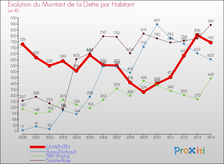 Evolution de la dette par habitant pour la commune de LAMENTIN et les communes proches de 2000 à 2014 Comparaison de la dette par habitant pour LAMENTIN et les communes voisines de 2000 à 2014