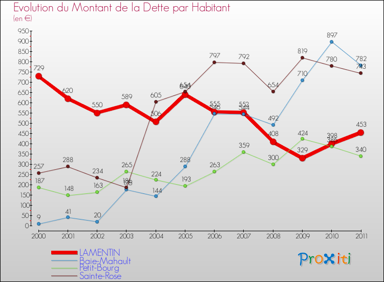 Evolution de la dette par habitant pour la commune de LAMENTIN et les communes proches Comparaison de la dette par habitant pour LAMENTIN et les communes voisines