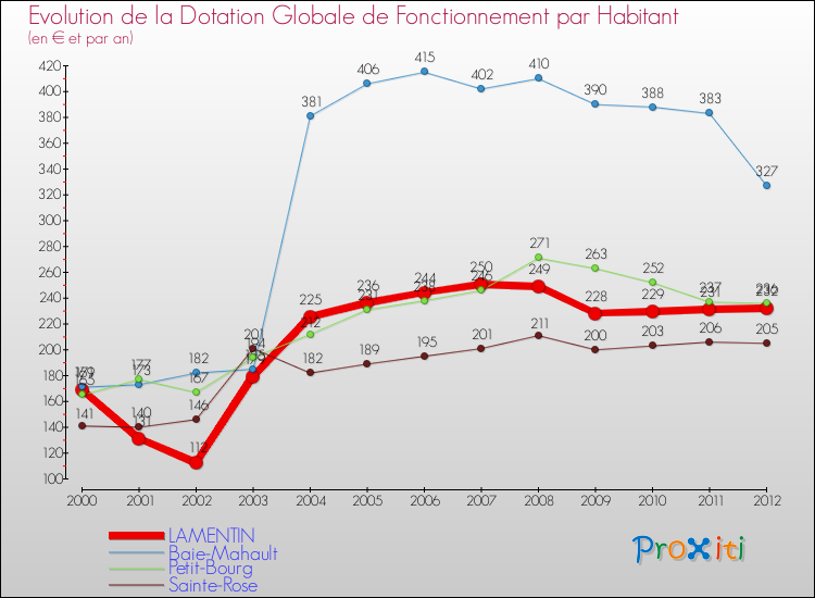Evolution et montant de la dotation globale de fonctionnement par Habitant pour LAMENTIN et les communes proches Comparaison des dotations globales de fonctionnement par habitant pour LAMENTIN et les communes voisines