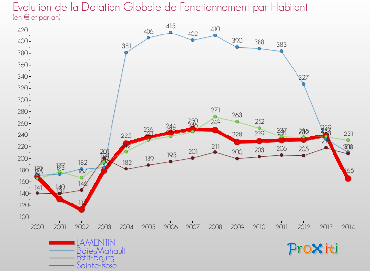 Evolution et montant de la dotation globale de fonctionnement par Habitant pour LAMENTIN et les communes proches de 2000 à 2014. Comparaison des dotations globales de fonctionnement par habitant pour LAMENTIN et les communes voisines de 2000 à 2014.
