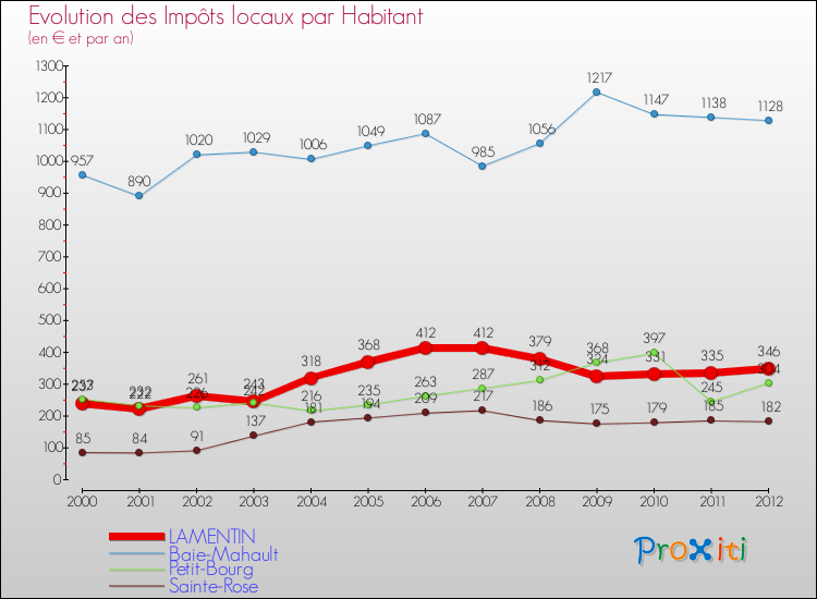 Evolution et montant des impôts locaux par Habitant pour LAMENTIN et les communes proches Comparaison des impôts locaux par habitant pour LAMENTIN et les communes voisines