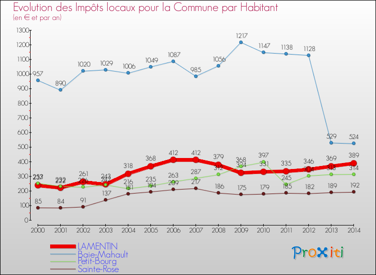 Evolution et montant des impôts locaux par Habitant pour LAMENTIN et les communes proches de 2000 à 2014 Comparaison des impôts locaux par habitant pour LAMENTIN et les communes voisines de 2000 à 2014