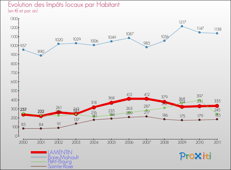 Evolution et montant des impôts locaux par Habitant pour LAMENTIN et les communes proches Comparaison des impôts locaux par habitant pour LAMENTIN et les communes voisines